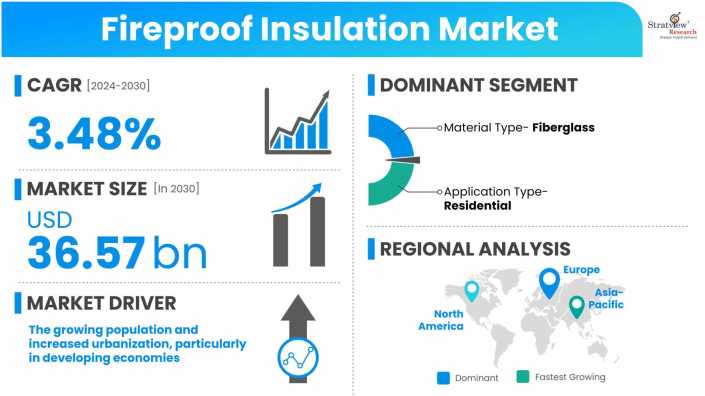 Fireproof-Insulation-Market-Dynamics